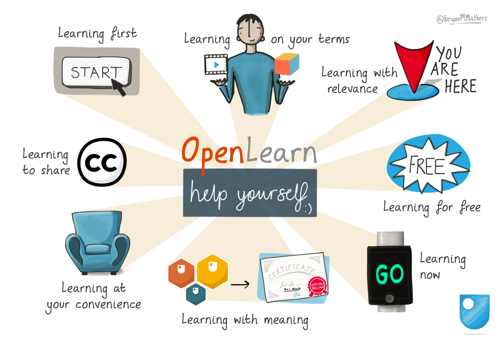 OpenLearn - Free courses from the OU